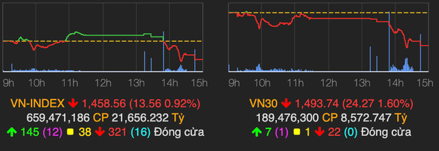 Lực bán xuất hiện về cuối phiên, VN-Index đảo chiều giảm 13 điểm Luc ban xuat hien ve cuoi phien, VN-Index dao chieu giam 13 diem