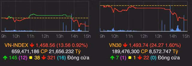 Luc ban xuat hien ve cuoi phien, VN-Index dao chieu giam 13 diem