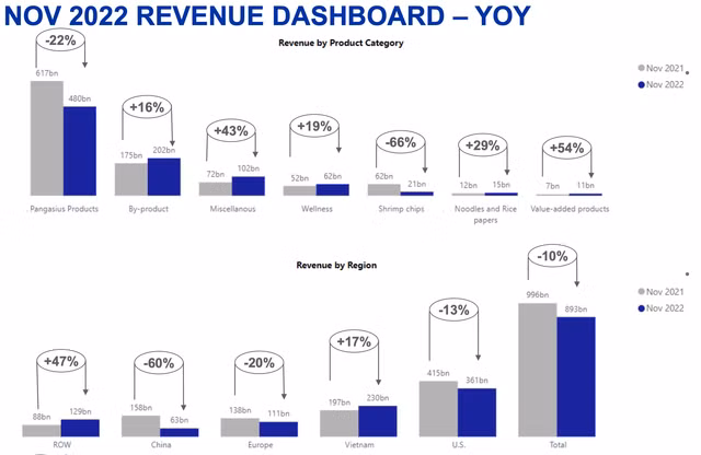 Vinh Hoan (VHC): Doanh thu xuat khau thang 11 hau het giam, tru thi truong Trung Quoc