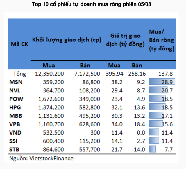 Tự doanh gom lại cổ phiếu chứng khoán VND, SSI phiên 5/8 Tu doanh gom lai co phieu chung khoan VND, SSI phien 5/8