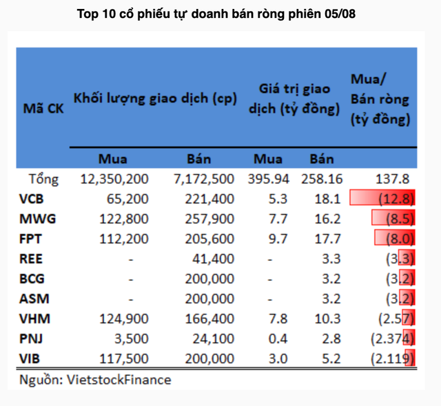 Tự doanh gom lại cổ phiếu chứng khoán VND, SSI phiên 5/8 - Hình 2 Tu doanh gom lai co phieu chung khoan VND, SSI phien 5/8-Hinh-2