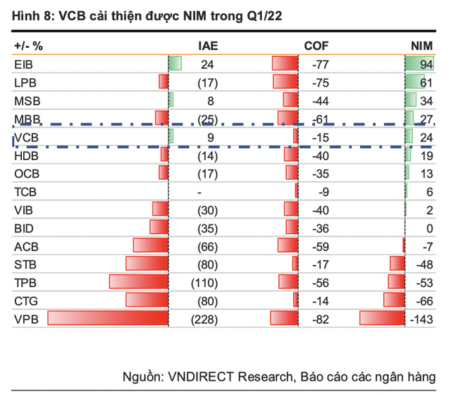 Mỗi tuần một doanh nghiệp: Lợi nhuận năm 2022 của Vietcombank dự báo vượt 33.000 tỷ đồng - Hình 2 Moi tuan mot doanh nghiep: Loi nhuan nam 2022 cua Vietcombank du bao vuot 33.000 ty dong-Hinh-2