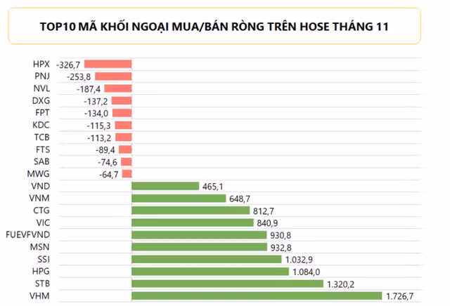 Nha dau tu ngoai 'do' thi truong chung khoan Viet Nam thang 11