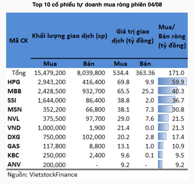 Khối tự doanh bán ròng cổ phiếu bán lẻ MWG, PNJ phiên 3/8 Khoi tu doanh ban rong co phieu ban le MWG, PNJ phien 3/8