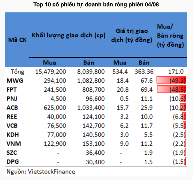 Khối tự doanh bán ròng cổ phiếu bán lẻ MWG, PNJ phiên 3/8 - Hình 2 Khoi tu doanh ban rong co phieu ban le MWG, PNJ phien 3/8-Hinh-2