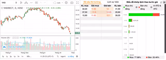 Hon 35 trieu co phieu chung khoan VND khop lenh gia san