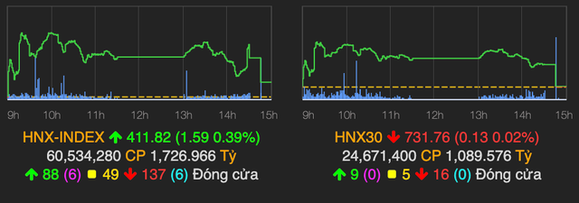 VN-Index chỉ còn tăng 2 điểm về cuối phiên do áp lực chốt lời lớn - Hình 2 VN-Index chi con tang 2 diem ve cuoi phien do ap luc chot loi lon-Hinh-2