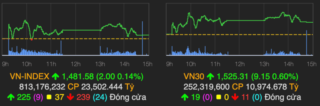 VN-Index chỉ còn tăng 2 điểm về cuối phiên do áp lực chốt lời lớn VN-Index chi con tang 2 diem ve cuoi phien do ap luc chot loi lon
