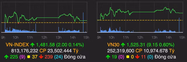 VN-Index chi con tang 2 diem ve cuoi phien do ap luc chot loi lon