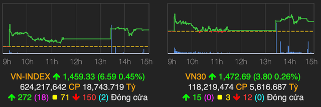 Thanh khoan tram lang giua luc VN-Index tang hon 6 diem phien 16/3