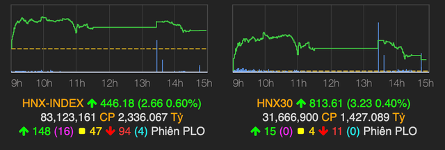 Thanh khoan tram lang giua luc VN-Index tang hon 6 diem phien 16/3-Hinh-2