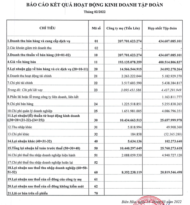 Thép Tiến Lên báo lợi nhuận tháng 2 giảm đến 60% về 21 tỷ đồng Thep Tien Len bao loi nhuan thang 2 giam den 60% ve 21 ty dong