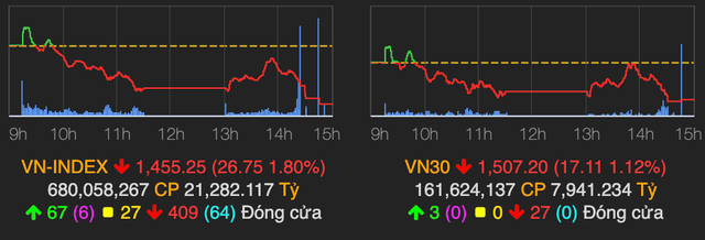 VN-Index tiếp tục giảm gần 27 điểm sau kỳ nghỉ dài VN-Index tiep tuc giam gan 27 diem sau ky nghi dai