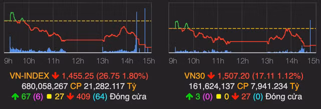 VN-Index tiep tuc giam gan 27 diem sau ky nghi dai