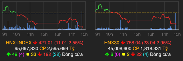 VN-Index tiếp tục giảm gần 27 điểm sau kỳ nghỉ dài - Hình 2 VN-Index tiep tuc giam gan 27 diem sau ky nghi dai-Hinh-2