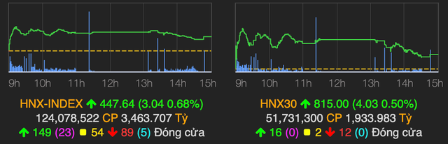 Nhóm dầu khí hạ nhiệt, VN-Index mất mốc 1.480 điểm về cuối phiên - Hình 2 Nhom dau khi ha nhiet, VN-Index mat moc 1.480 diem ve cuoi phien-Hinh-2