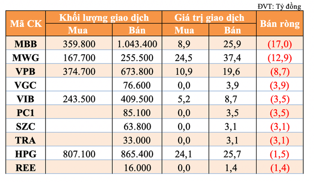 Khoi tu doanh gom manh lai DPM, GAS trong phien 15/6