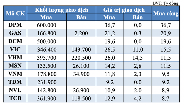 Khoi tu doanh gom manh lai DPM, GAS trong phien 15/6-Hinh-2