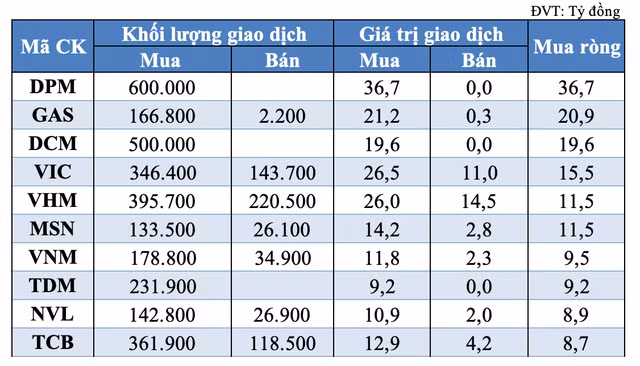 Khoi tu doanh gom manh lai DPM, GAS trong phien 15/6-Hinh-2