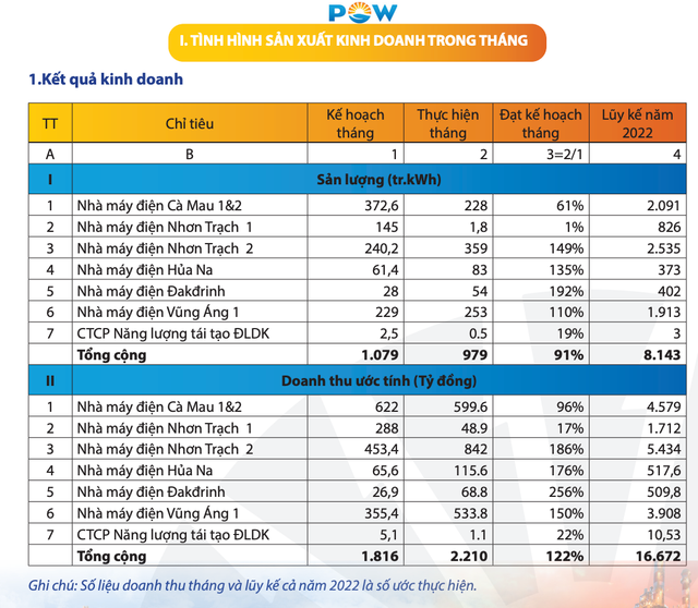Doanh thu cua POW giam 4% trong thang 7 xuong muc 2.210 ty dong