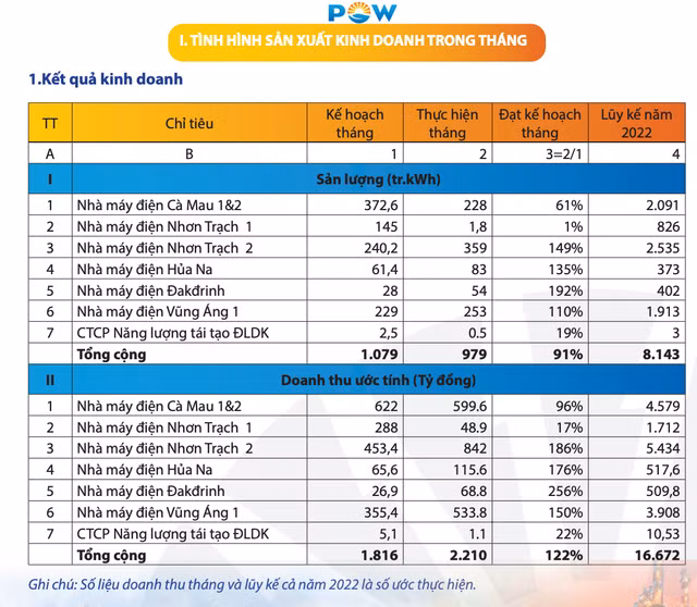 Doanh thu cua POW giam 4% trong thang 7 xuong muc 2.210 ty dong