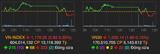 Lực bán gia tăng cuối phiên, VN-Index lùi dưới mốc 1.180 điểm Luc ban gia tang cuoi phien, VN-Index lui duoi moc 1.180 diem
