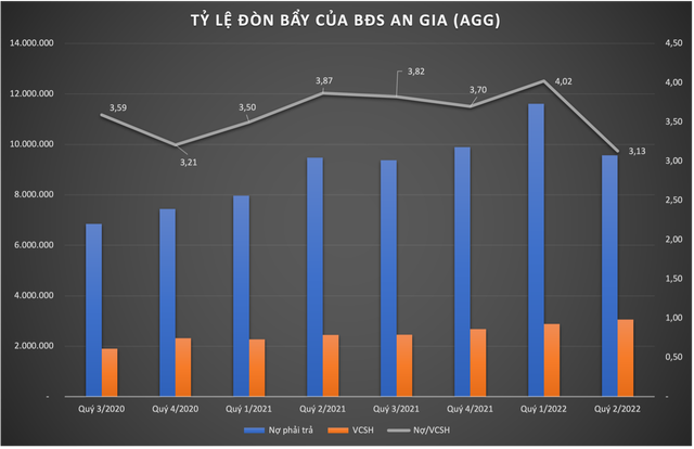 Công ty Bất động sản An Gia (AGG): Rủi ro lớn từ hệ số nợ vay, cổ đông chiến lược rời bỏ Cong ty Bat dong san An Gia (AGG): Rui ro lon tu he so no vay, co dong chien luoc roi bo