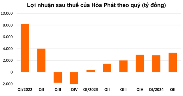 Tập đoàn thép lớn nhất Việt Nam lãi hơn 3.300 tỷ, cao nhất 8 quý - Hình 2 Tap doan thep lon nhat Viet Nam lai hon 3.300 ty, cao nhat 8 quy-Hinh-2