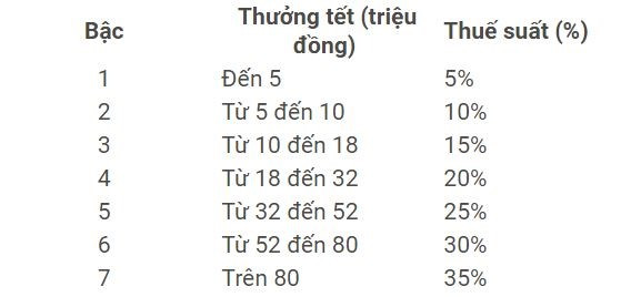 Người nhận thưởng Tết 3,5 tỷ ở Sài Gòn đóng thuế thu nhập bao nhiêu? - Hình 2 Nguoi nhan thuong Tet 3,5 ty o Sai Gon dong thue thu nhap bao nhieu?-Hinh-2