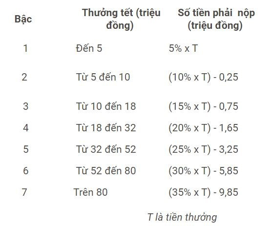 Người nhận thưởng Tết 3,5 tỷ ở Sài Gòn đóng thuế thu nhập bao nhiêu? - Hình 3 Nguoi nhan thuong Tet 3,5 ty o Sai Gon dong thue thu nhap bao nhieu?-Hinh-3