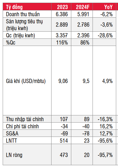 NT2 được nâng khuyến mua với giá mục tiêu 24.700 đồng/cp - Hình 2 NT2 duoc nang khuyen mua voi gia muc tieu 24.700 dong/cp-Hinh-2