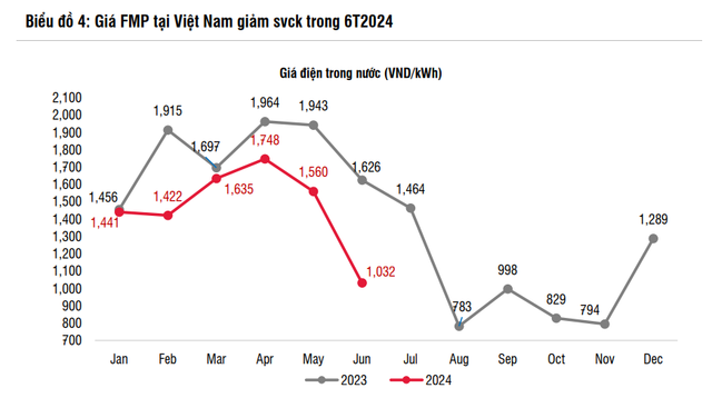 NT2 được nâng khuyến mua với giá mục tiêu 24.700 đồng/cp NT2 duoc nang khuyen mua voi gia muc tieu 24.700 dong/cp