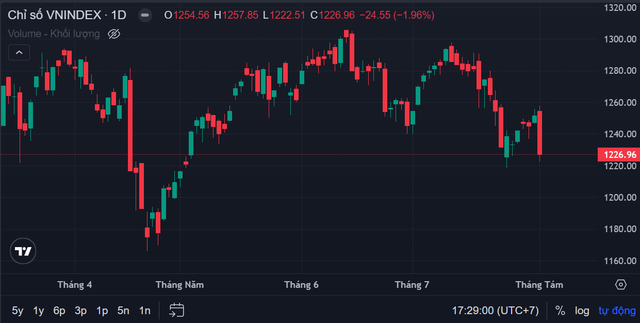 Chuyện gì xảy ra với VN-Index phiên đầu tháng 8? Chuyen gi xay ra voi VN-Index phien dau thang 8?