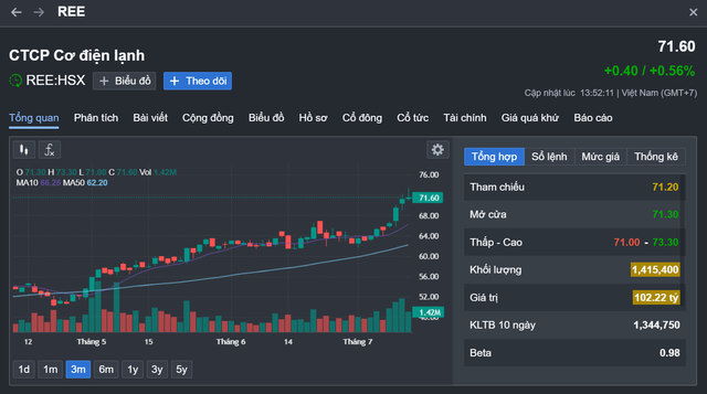 Cổ phiếu REE 'hút' vốn ngoại, tiến sát đỉnh lịch sử - Hình 2 Co phieu REE 'hut' von ngoai, tien sat dinh lich su-Hinh-2