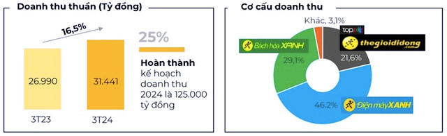 Thế Giới Di Động lên kế hoạch mua lại 2 triệu cổ phiếu quỹ - Hình 2 The Gioi Di Dong len ke hoach mua lai 2 trieu co phieu quy-Hinh-2