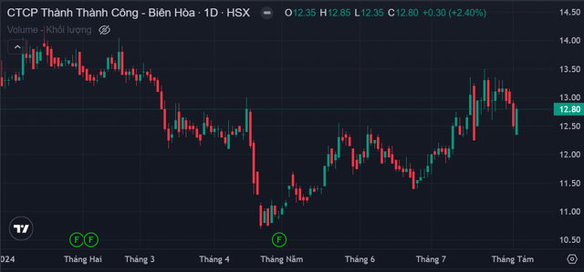 Chủ tịch TTC AgriS bán xong 70 triệu cổ phiếu ngay vùng đỉnh, thu về 900 tỷ đồng Chu tich TTC AgriS ban xong 70 trieu co phieu ngay vung dinh, thu ve 900 ty dong