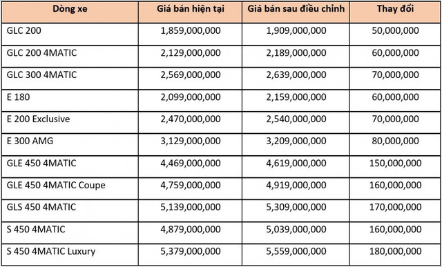 Lập kỷ lục bị triệu hồi năm 2022, Mercedes-Benz Việt Nam vẫn tăng giá khủng - Hình 4 Lap ky luc bi trieu hoi nam 2022, Mercedes-Benz Viet Nam van tang gia khung-Hinh-4
