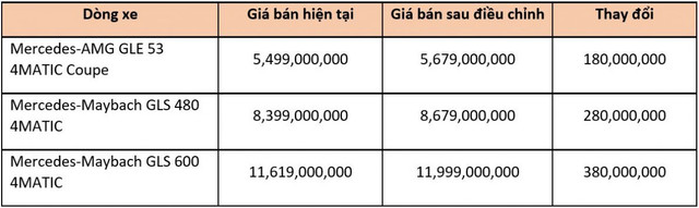 Lập kỷ lục bị triệu hồi năm 2022, Mercedes-Benz Việt Nam vẫn tăng giá khủng - Hình 5 Lap ky luc bi trieu hoi nam 2022, Mercedes-Benz Viet Nam van tang gia khung-Hinh-5