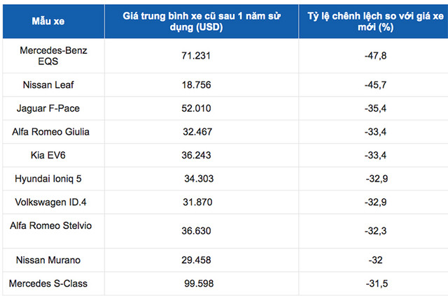 Sau 12 thang su dung, cac o to nay mat gia nhieu nhat-Hinh-2