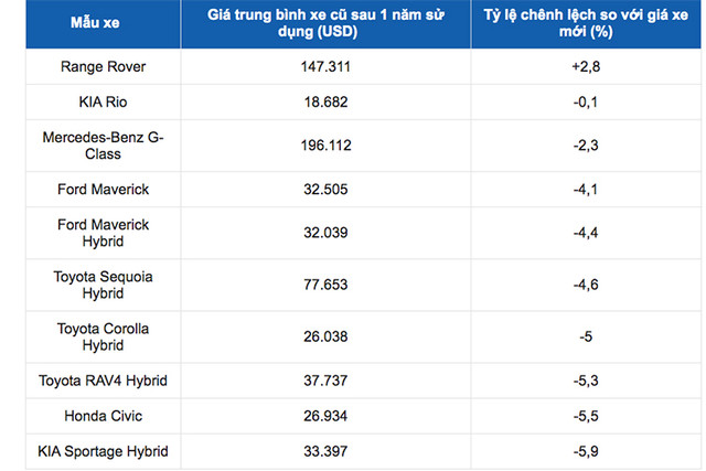 Sau 12 thang su dung, cac o to nay mat gia nhieu nhat-Hinh-3