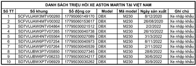 Khoảng 10 chiếc Aston Martin DBX tại Việt Nam bị triệu hồi Khoang 10 chiec Aston Martin DBX tai Viet Nam bi trieu hoi