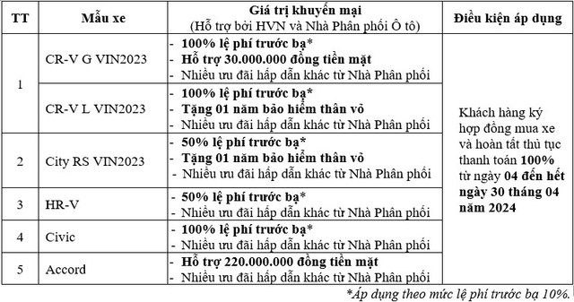 Honda Việt Nam vừa công bố chương trình giảm giá cho loạt ôtô - Hình 2 Honda Viet Nam vua cong bo chuong trinh giam gia cho loat oto-Hinh-2