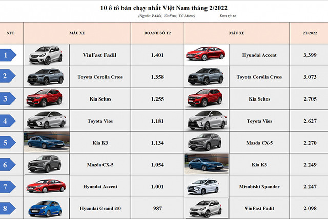 Những chiếc ôtô bán chạy nhất tại Việt Nam tháng 2/2022 Nhung chiec oto ban chay nhat tai Viet Nam thang 2/2022