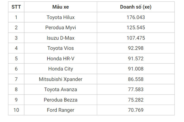 Top 10 xe đắt khách nhất thị trường Đông Nam Á năm 2024 - Hình 2 Top 10 xe dat khach nhat thi truong Dong Nam A nam 2024-Hinh-2