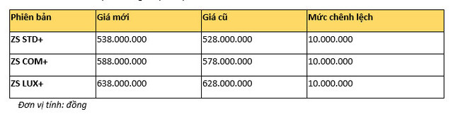 MG ZS âm thầm tăng giá bán tại Việt Nam - Hình 3 MG ZS am tham tang gia ban tai Viet Nam-Hinh-3