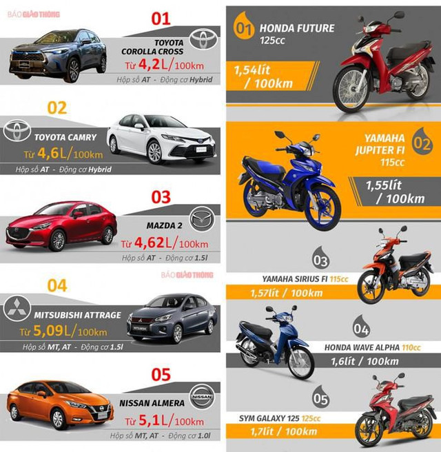 Công bố xếp hạng những mẫu ôtô, xe máy tiết kiệm nhất Việt Nam Cong bo xep hang nhung mau oto, xe may tiet kiem nhat Viet Nam