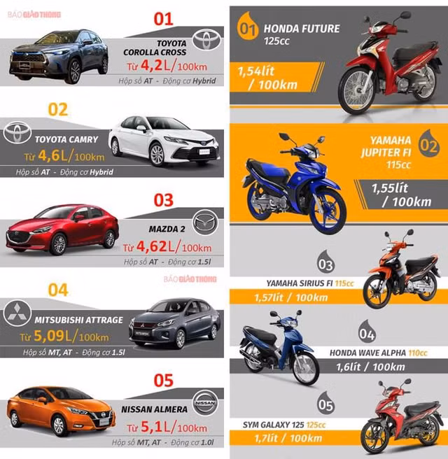 Cong bo xep hang nhung mau oto, xe may tiet kiem nhat Viet Nam