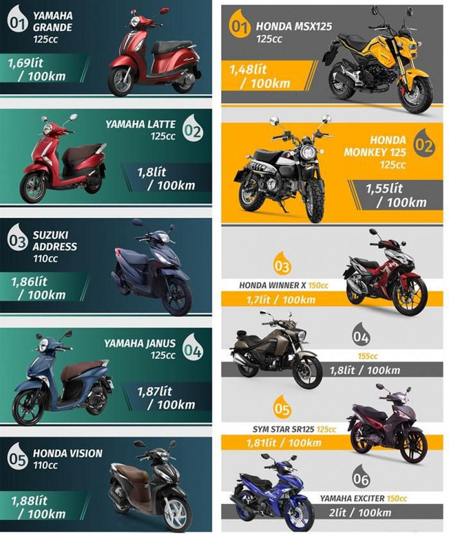 Công bố xếp hạng những mẫu ôtô, xe máy tiết kiệm nhất Việt Nam - Hình 2 Cong bo xep hang nhung mau oto, xe may tiet kiem nhat Viet Nam-Hinh-2