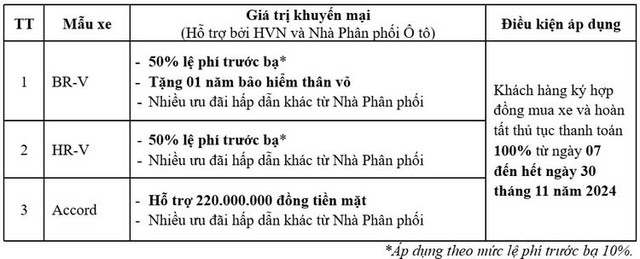 Cac mau oto nhap khau cua Honda Viet Nam tiep tuc duoc giam gia