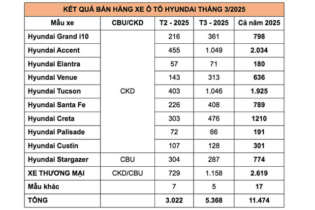 Hyundai Accent dung dau bang ban chay, vuot xa Toyota Vios va Honda City-Hinh-3